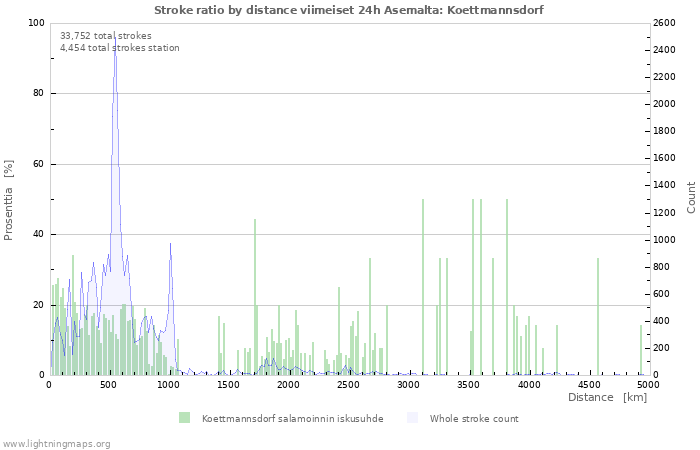 Graafit: Stroke ratio by distance