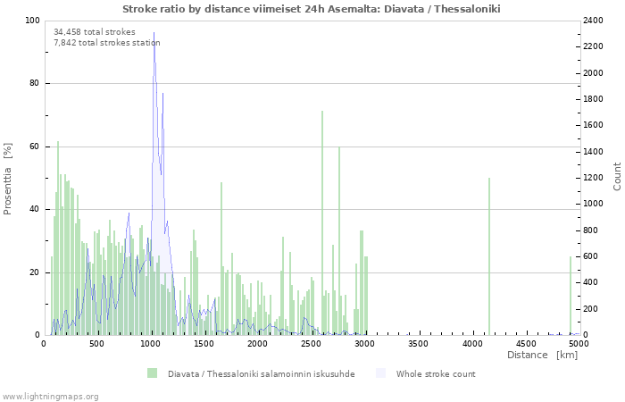 Graafit: Stroke ratio by distance