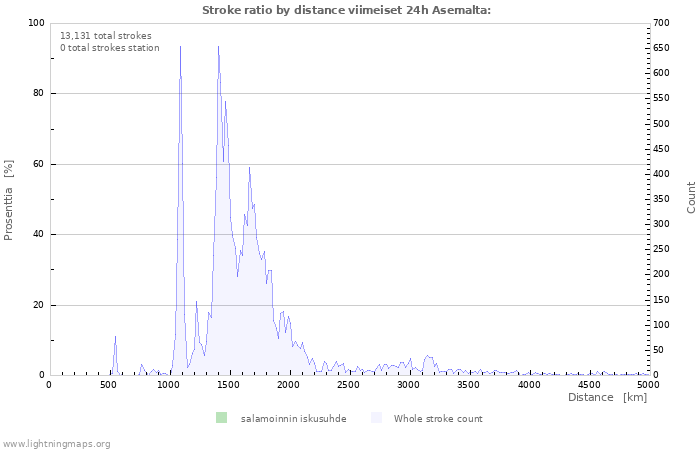 Graafit: Stroke ratio by distance