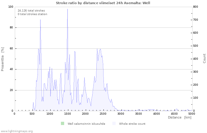 Graafit: Stroke ratio by distance