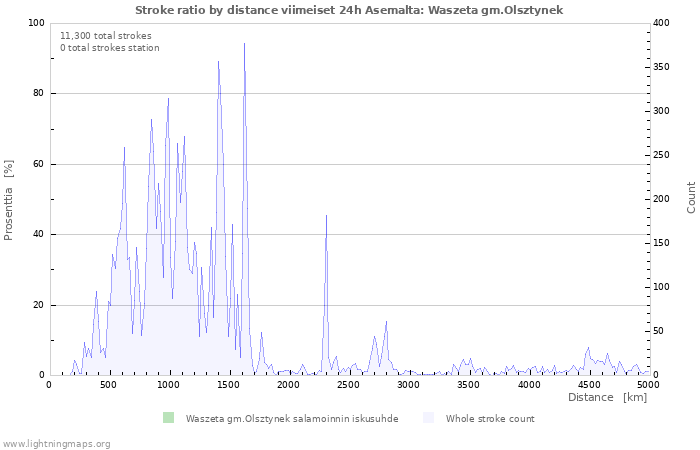 Graafit: Stroke ratio by distance