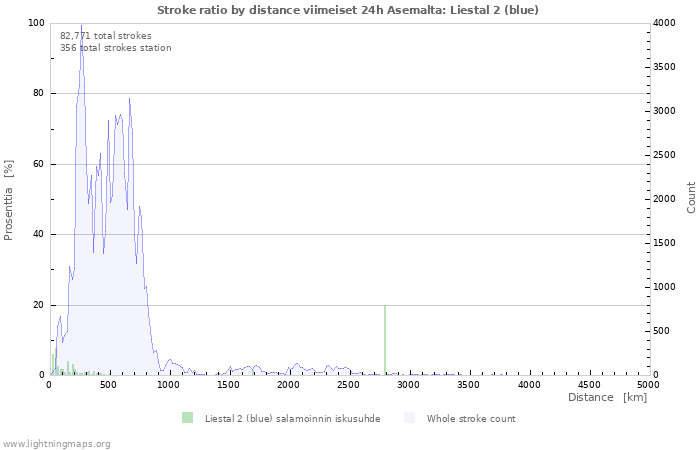 Graafit: Stroke ratio by distance