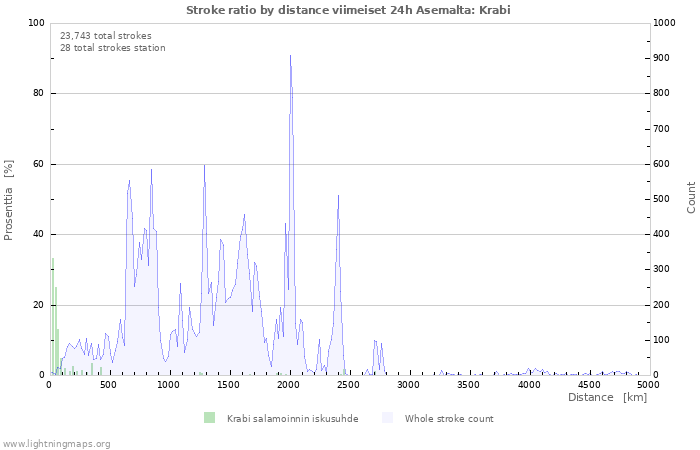 Graafit: Stroke ratio by distance