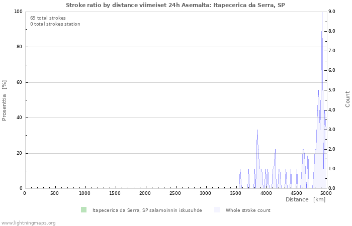 Graafit: Stroke ratio by distance