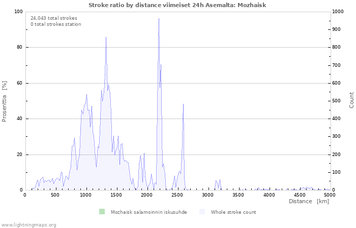 Graafit: Stroke ratio by distance