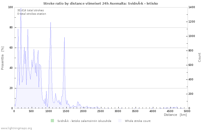 Graafit: Stroke ratio by distance