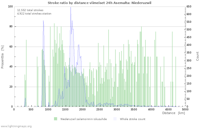 Graafit: Stroke ratio by distance