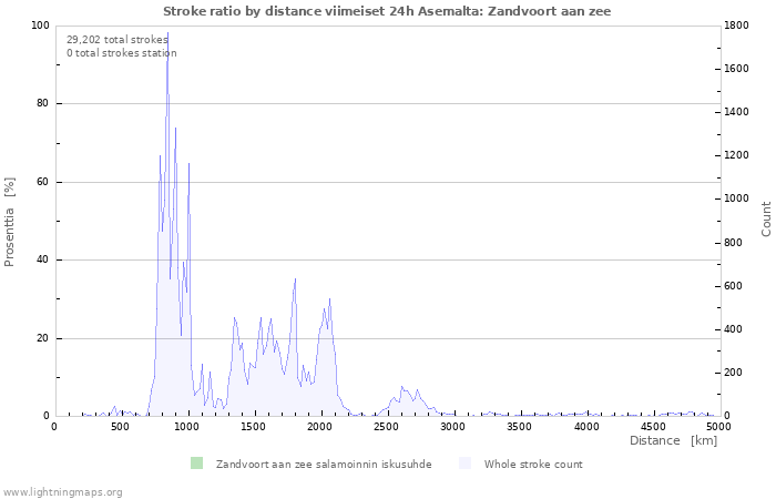 Graafit: Stroke ratio by distance