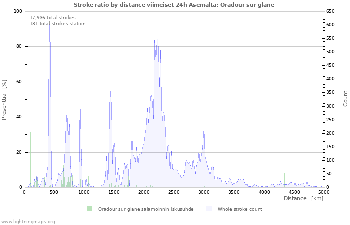 Graafit: Stroke ratio by distance