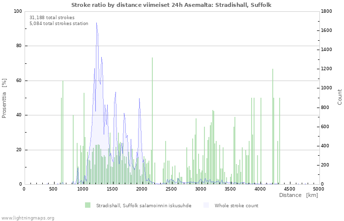 Graafit: Stroke ratio by distance