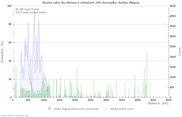 Graafit: Stroke ratio by distance