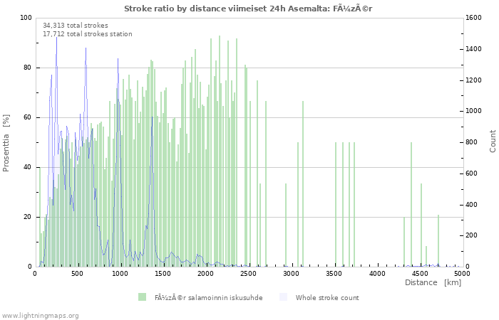 Graafit: Stroke ratio by distance