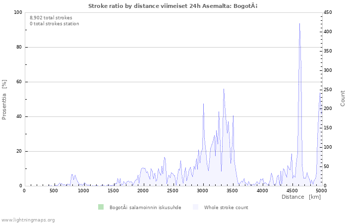 Graafit: Stroke ratio by distance