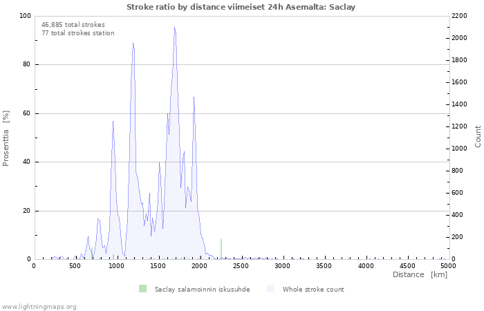 Graafit: Stroke ratio by distance