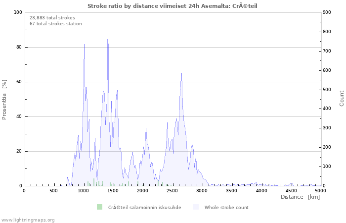 Graafit: Stroke ratio by distance