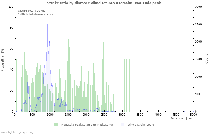 Graafit: Stroke ratio by distance