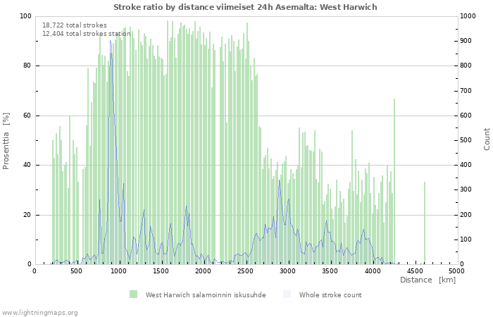 Graafit: Stroke ratio by distance