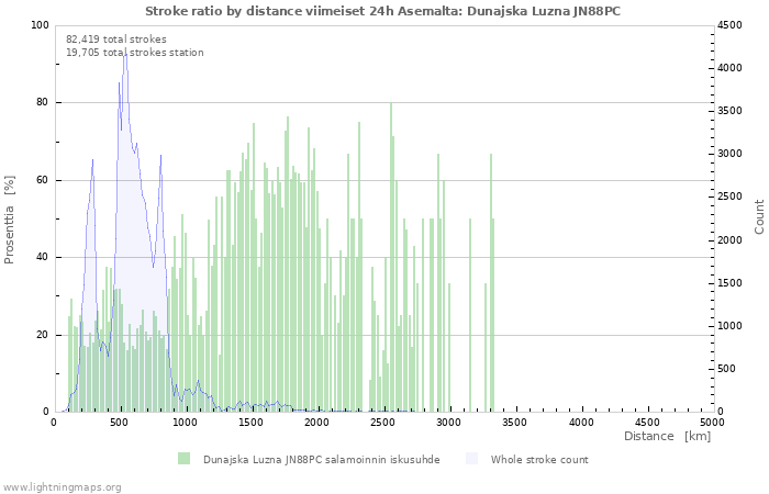 Graafit: Stroke ratio by distance