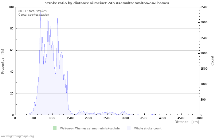 Graafit: Stroke ratio by distance