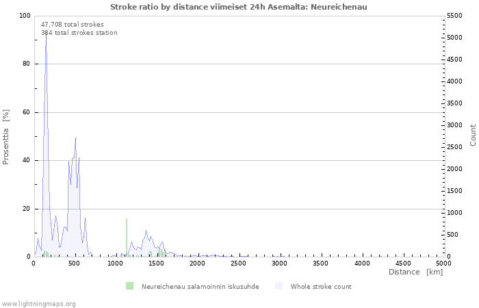 Graafit: Stroke ratio by distance