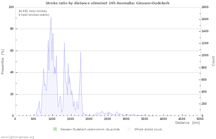 Graafit: Stroke ratio by distance