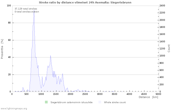 Graafit: Stroke ratio by distance