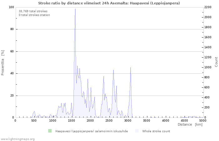 Graafit: Stroke ratio by distance