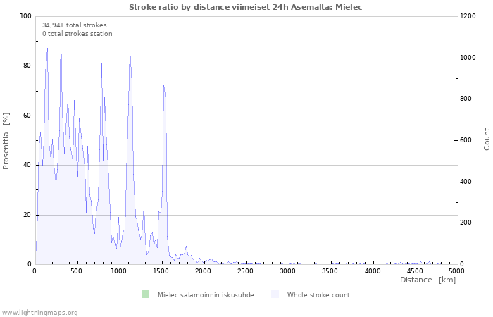 Graafit: Stroke ratio by distance