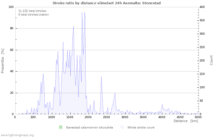 Graafit: Stroke ratio by distance