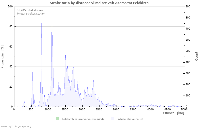 Graafit: Stroke ratio by distance