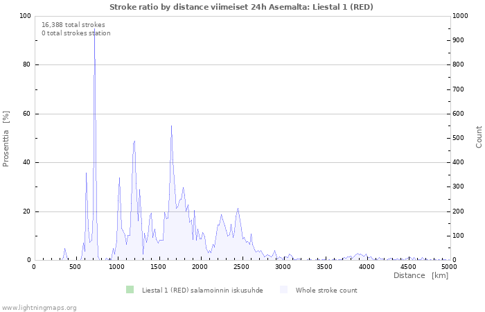 Graafit: Stroke ratio by distance