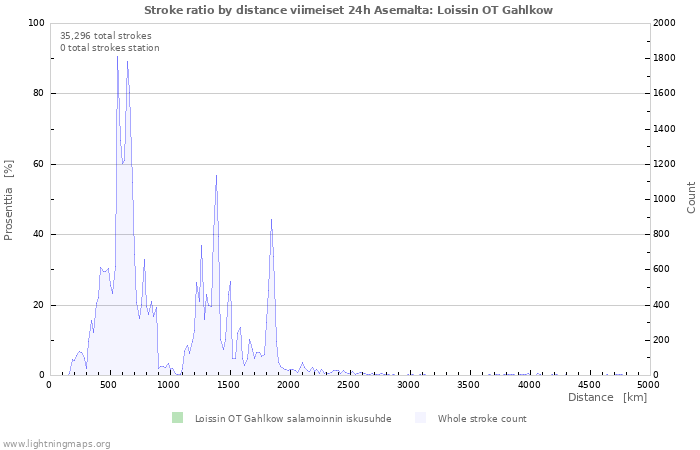 Graafit: Stroke ratio by distance