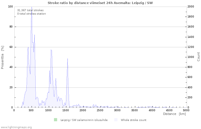 Graafit: Stroke ratio by distance