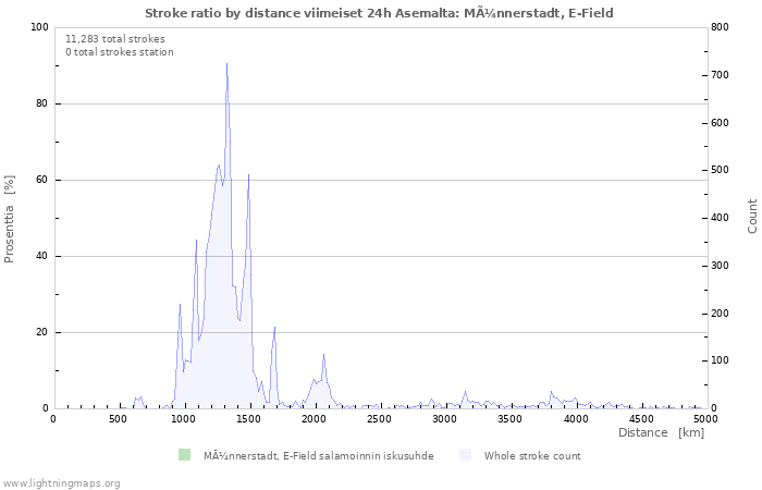 Graafit: Stroke ratio by distance