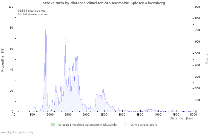 Graafit: Stroke ratio by distance