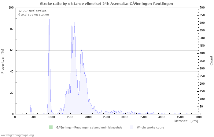 Graafit: Stroke ratio by distance