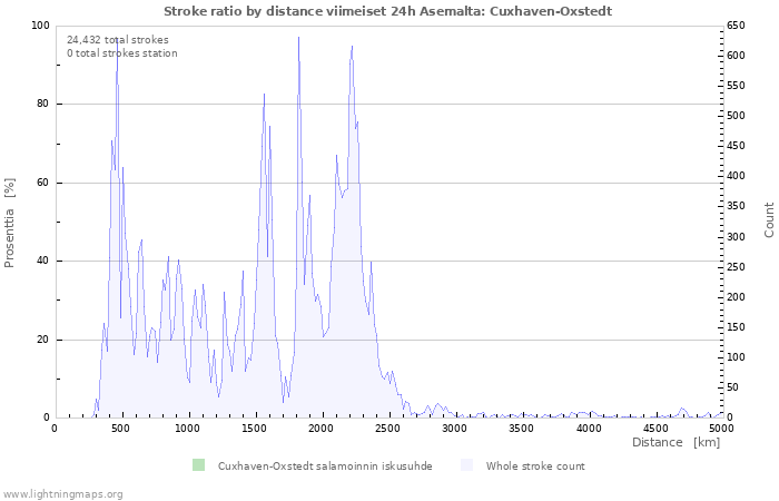 Graafit: Stroke ratio by distance