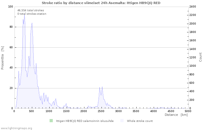 Graafit: Stroke ratio by distance