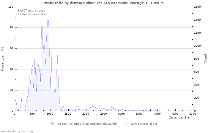 Graafit: Stroke ratio by distance