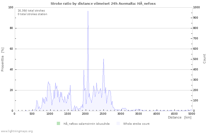 Graafit: Stroke ratio by distance