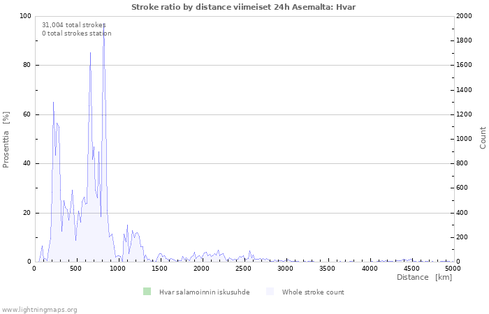 Graafit: Stroke ratio by distance