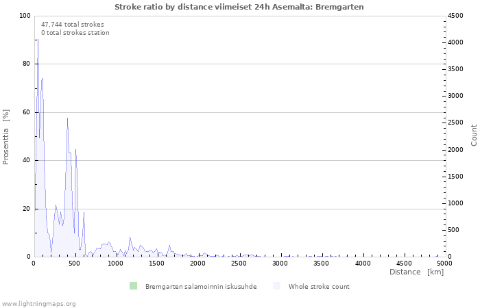 Graafit: Stroke ratio by distance