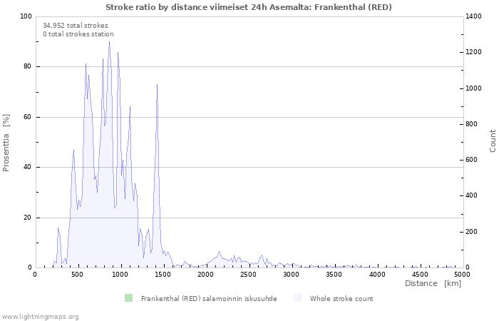 Graafit: Stroke ratio by distance