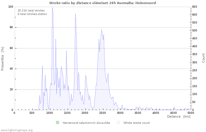 Graafit: Stroke ratio by distance