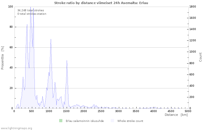 Graafit: Stroke ratio by distance