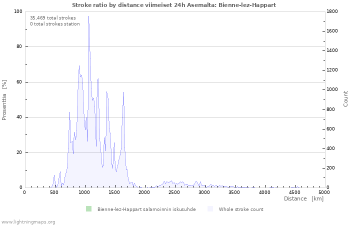 Graafit: Stroke ratio by distance