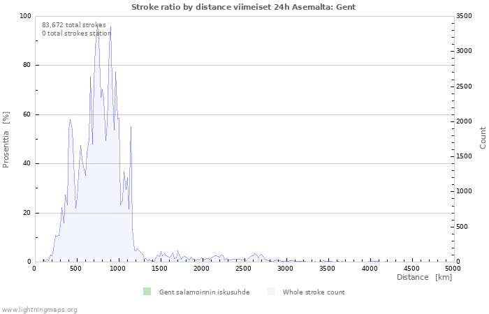 Graafit: Stroke ratio by distance