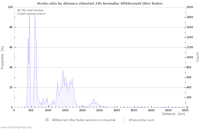 Graafit: Stroke ratio by distance