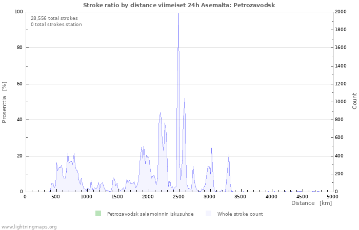 Graafit: Stroke ratio by distance