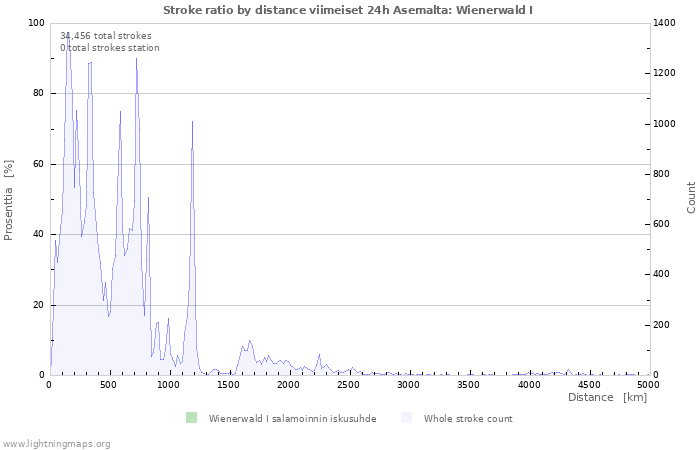 Graafit: Stroke ratio by distance